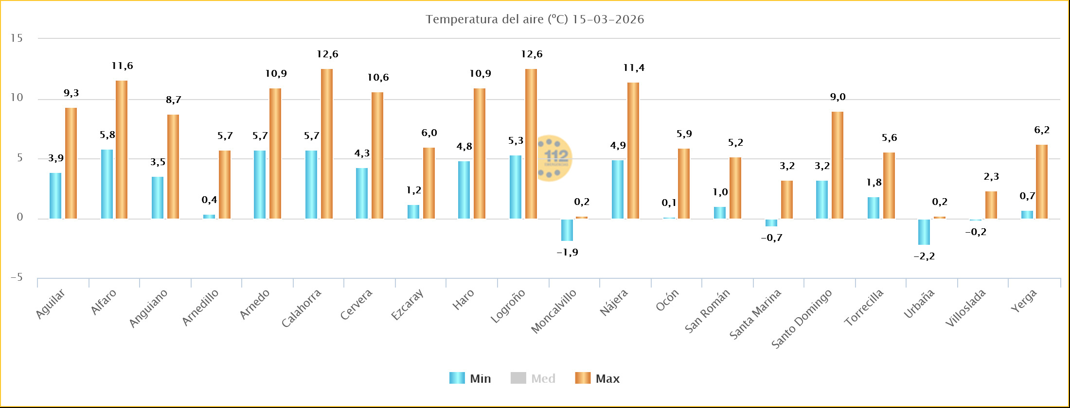 Temperaturas Estaciones SOS Rioja