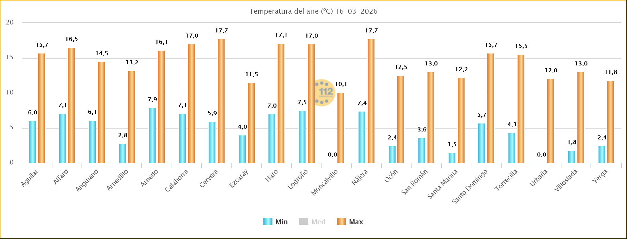 Temperaturas Estaciones SOS Rioja