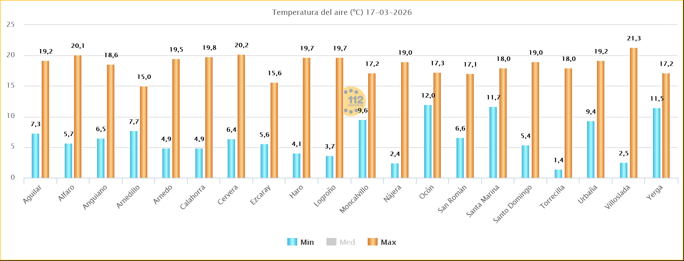 Temperaturas Estaciones SOS Rioja