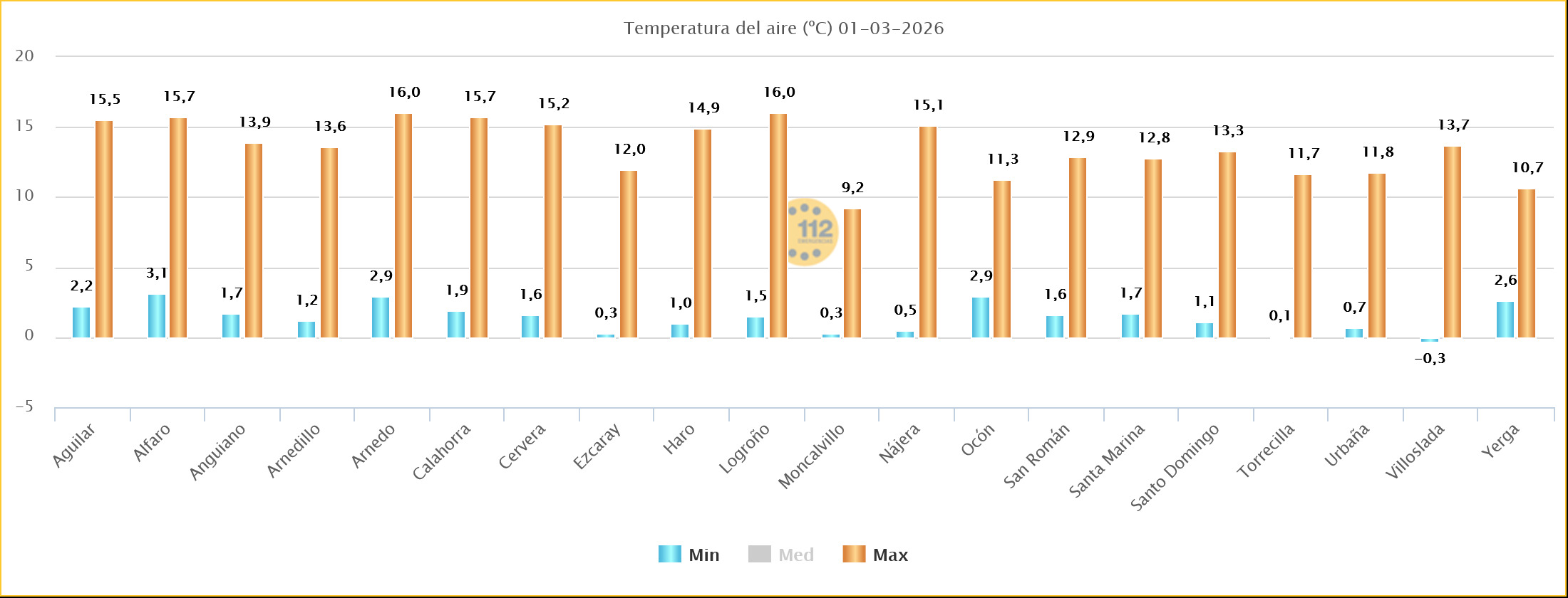 Temperaturas Estaciones SOS Rioja