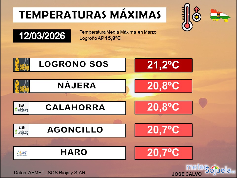Temperaturas Máximas La Rioja 22032026