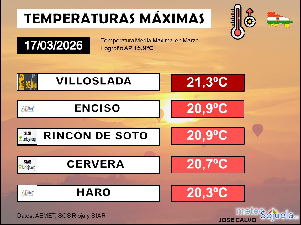Temperaturas Máximas La Rioja