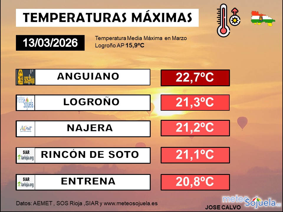 Temperaturas Máximas La Rioja13 03