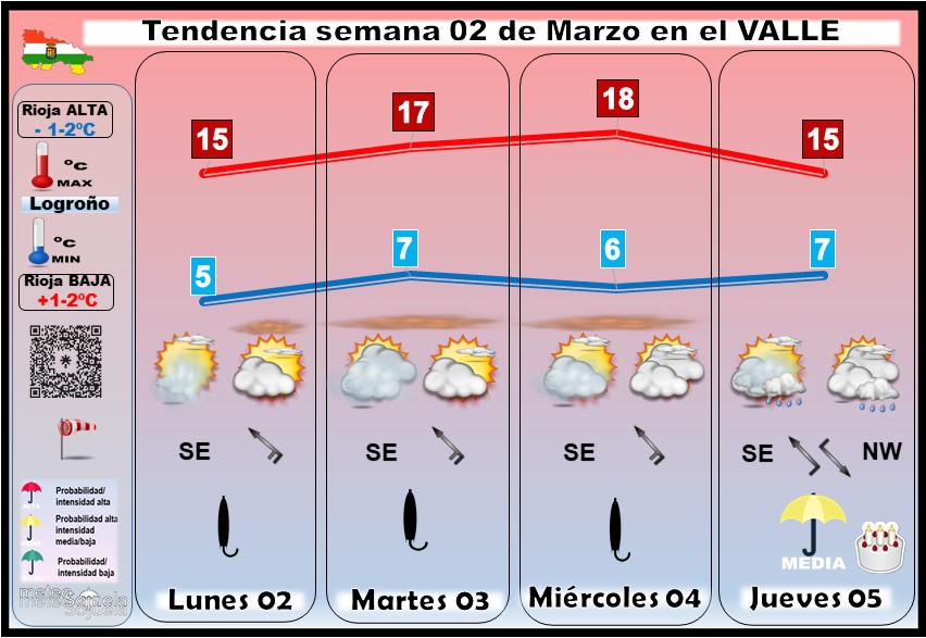 Tendencia del tiempo en La Rioja 0203 Meteosojuela La Rioja. Jose Calvo