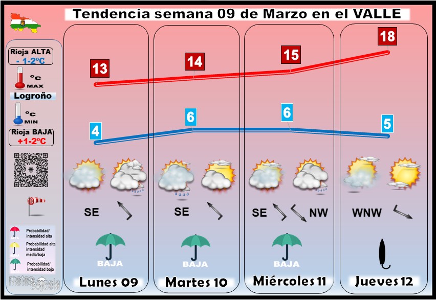 Tendencia del tiempo en La Rioja 09 03 Meteosojuela La Rioja. Jose Calvo