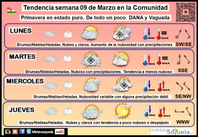 Tendencia del tiempo en La Rioja 0903 Meteosojuela La Rioja. Jose Calvo