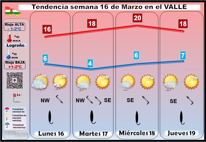 Tendencia del tiempo en La Rioja 16 03 Meteosojuela La Rioja. Jose Calvo