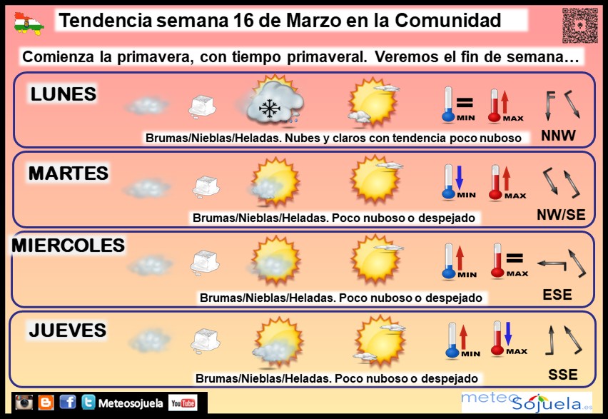 Tendencia del tiempo en La Rioja 1603 Meteosojuela La Rioja. Jose Calvo