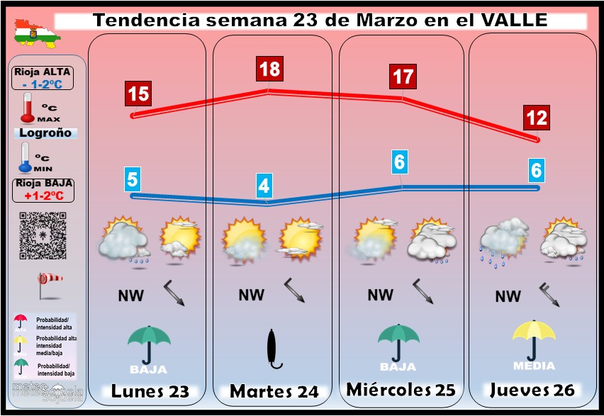 Tendencia del tiempo en La Rioja 2303 Meteosojuela La Rioja. Jose Calvo