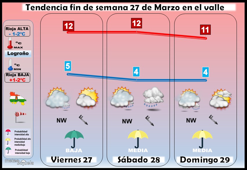 Tendencia del tiempo en La Rioja 2703 Meteosojuela La Rioja. Jose Calvo