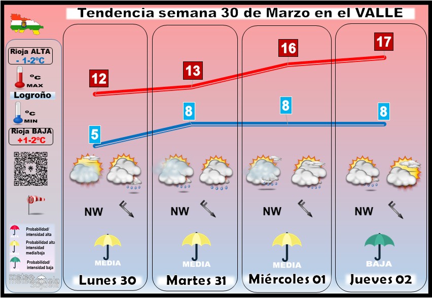 Tendencia del tiempo en La Rioja 3003 Meteosojuela La Rioja. Jose Calvo