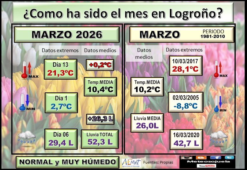 Datos Comparativos Marzo 2026 Logroño. Meteosojuela
