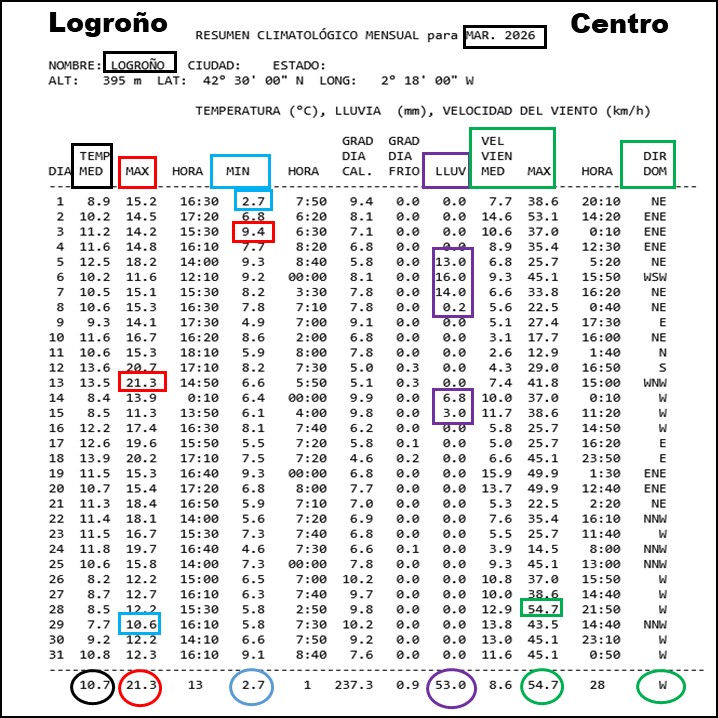 Datos Estación meteorológica Logroño Centro. Marzo 2026 Meteosojuela
