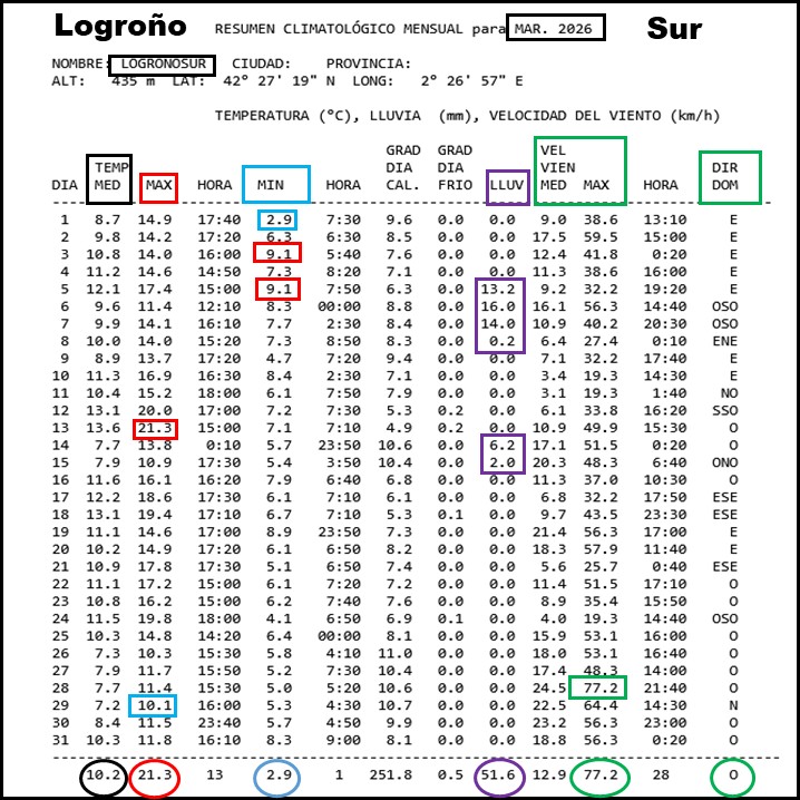 Datos Estación meteorológica Logroño Sur. Marzo 2026 Meteosojuela