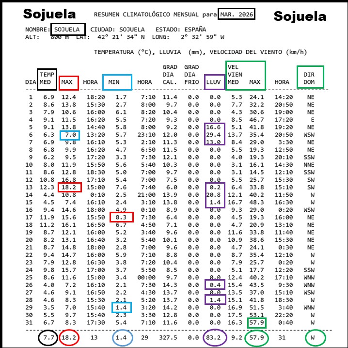 Datos Estación meteorológica Sojuela. Marzo 2026 Meteosojuela