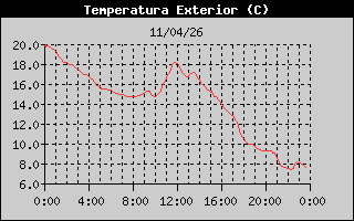 Evolución Temperaturas Estaciones de www.meteosojuela.es