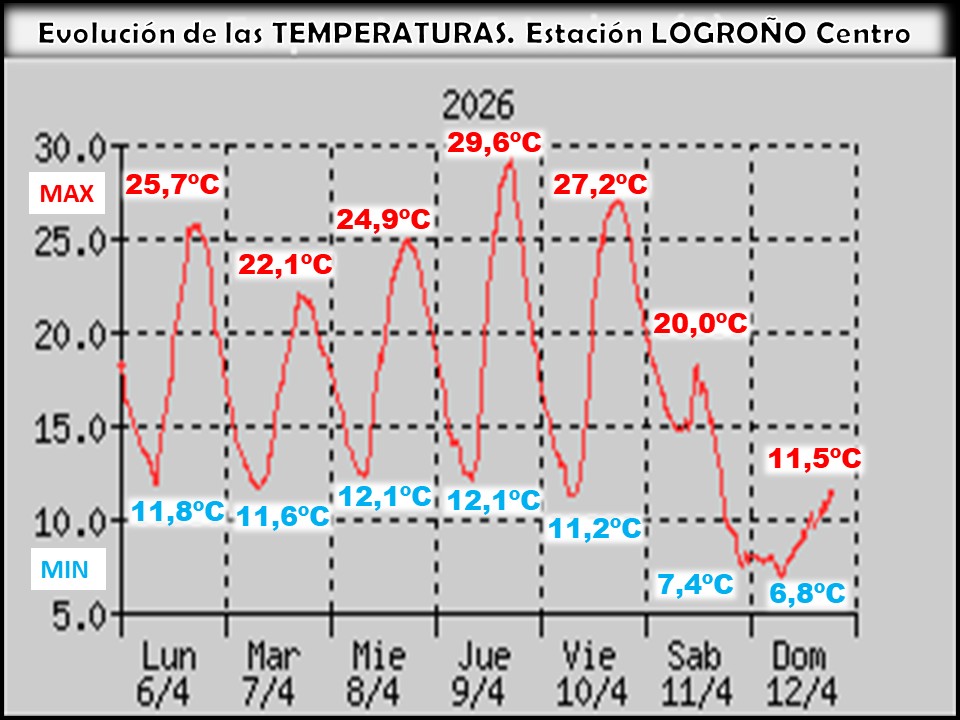 Evolución de las Temperaturas Estación Logroño Centro