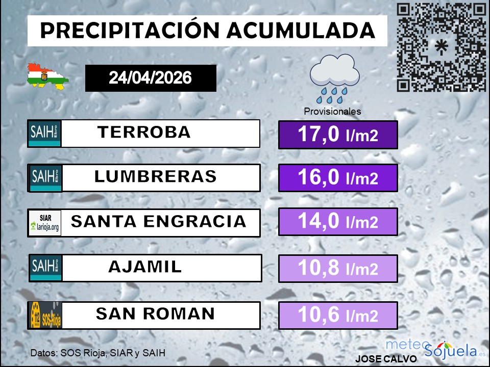 Precipitación Acumulada La Rioja
