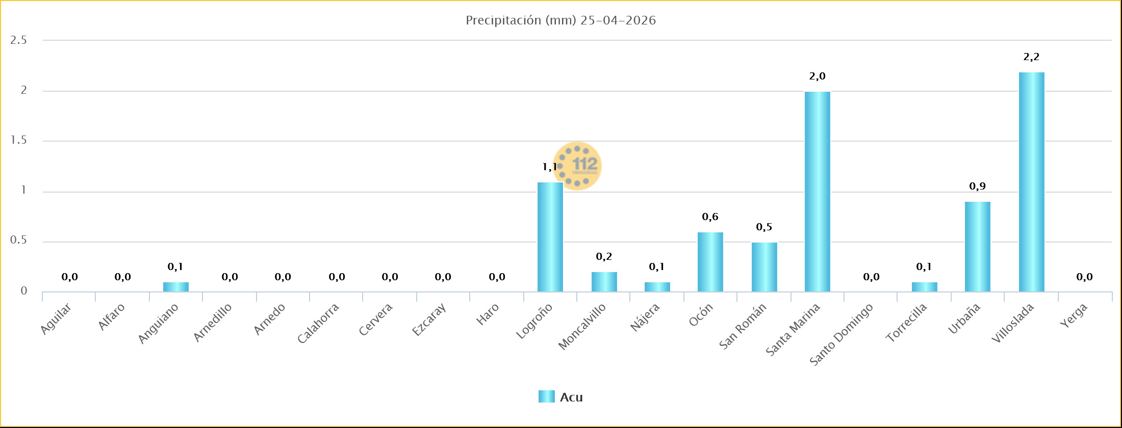 Precipitación acumulada Estaciones SOS Rioja 25 04 2026