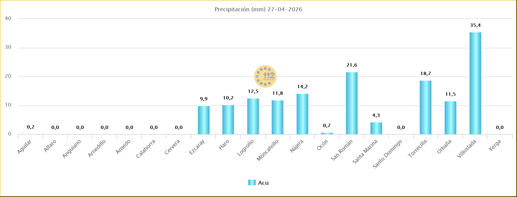 Precipitación acumulada Estaciones SOS Rioja 27 04 2026