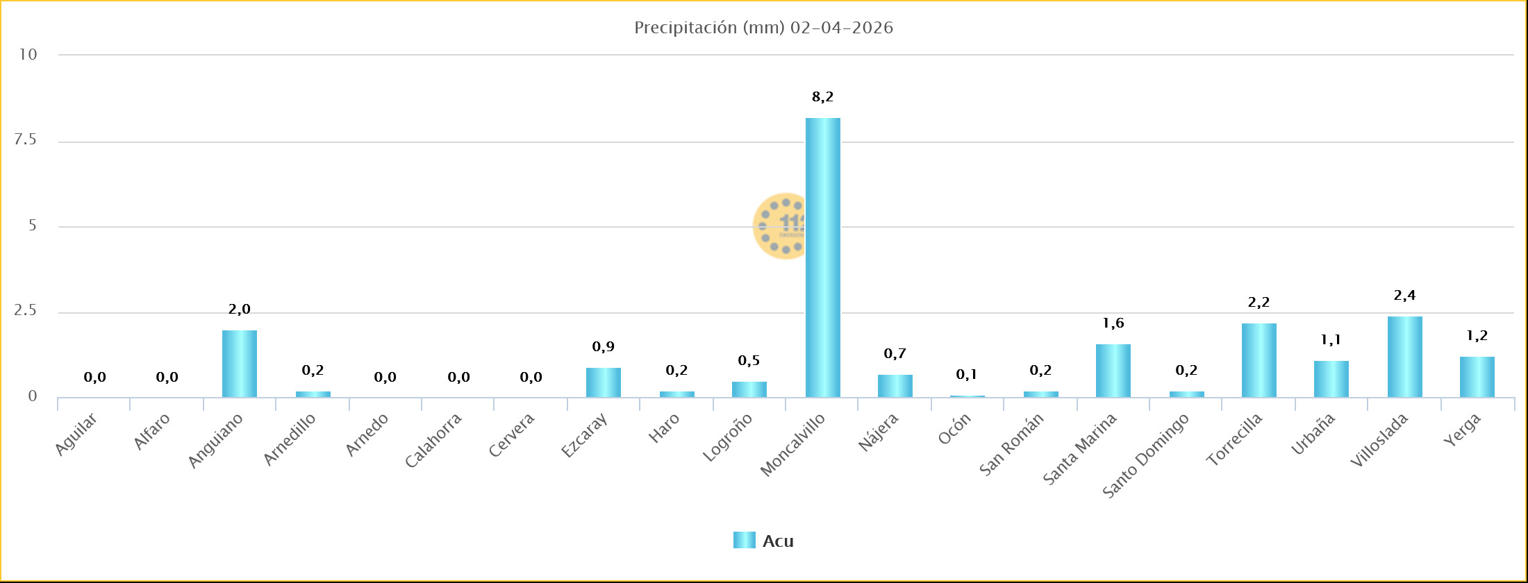 Precipitaciones Estaciones SOS Rioja
