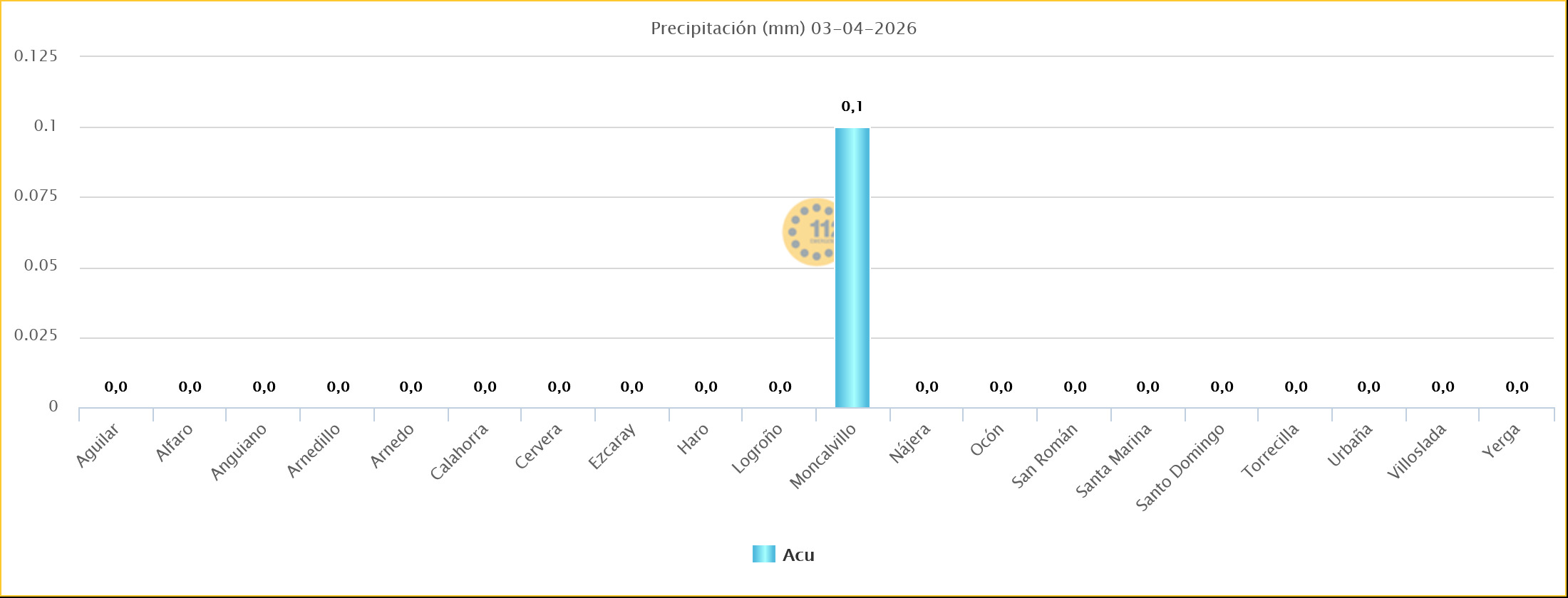 Precipitaciones Estaciones SOS Rioja