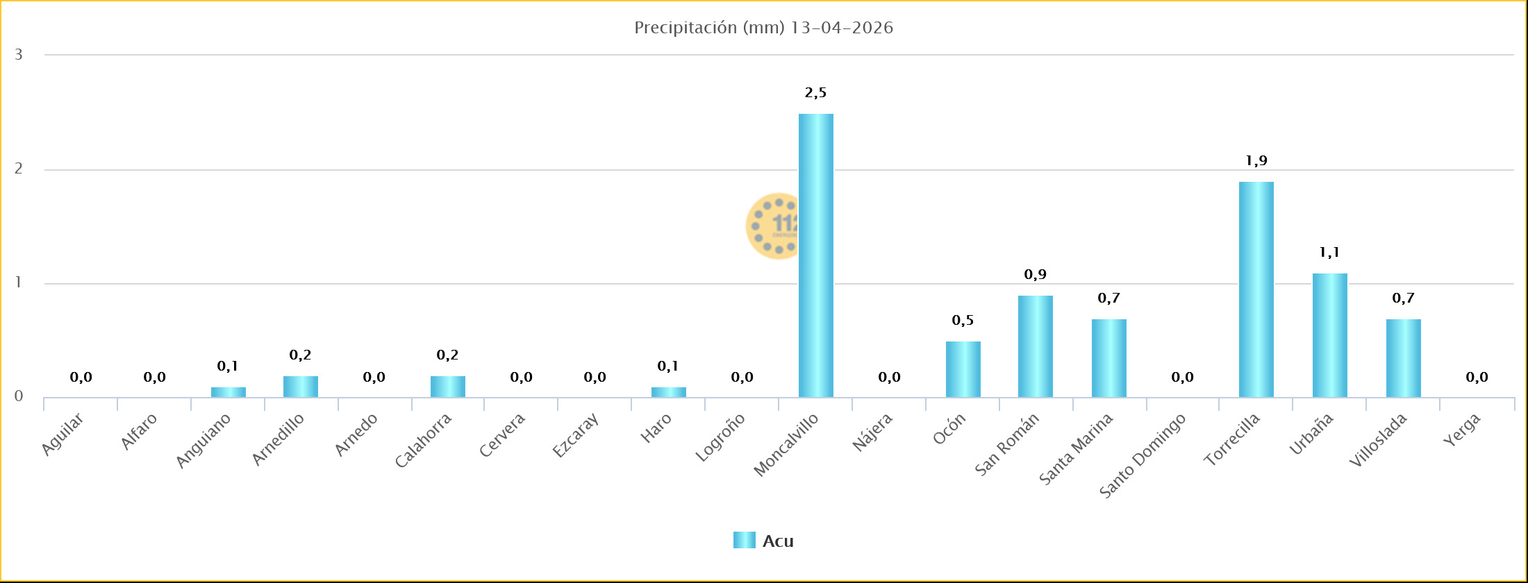 Precipitaciones Estaciones SOS Rioja