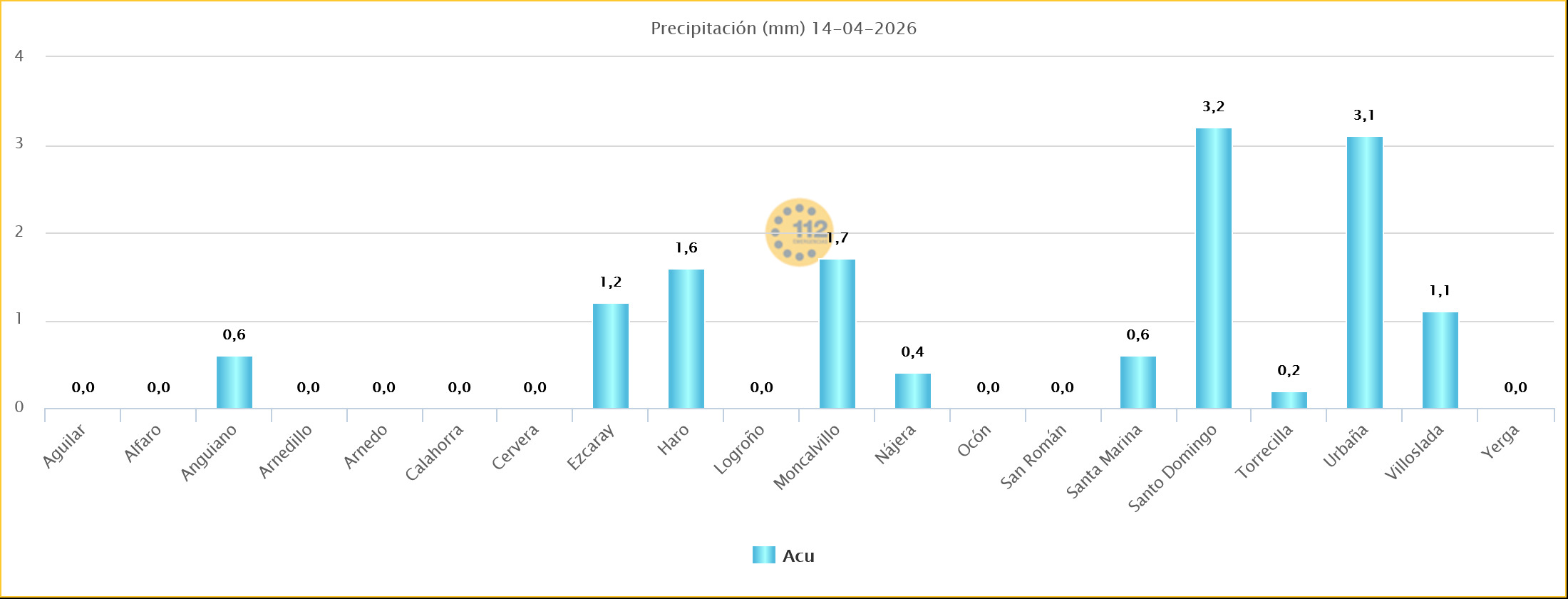 Precipitaciones Estaciones SOS Rioja