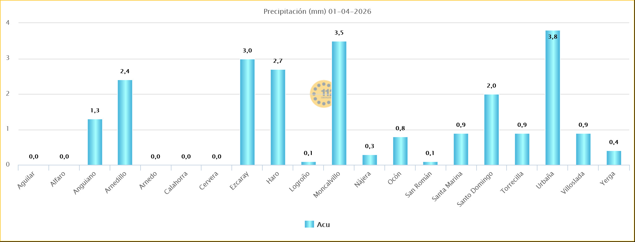 Precipitaciones Estaciones SOS Rioja