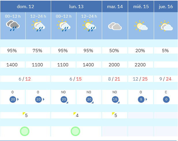Previsión tiempo La Rioja próximos días AEMET. Meteosojuela La Rioja Jose Calvo