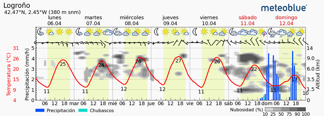 Previsión tiempo La Rioja próximos días Meteoblue. Meteosojuela La Rioja Jose Calvo
