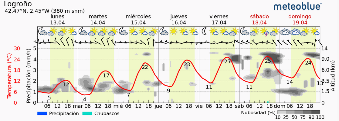 Previsión tiempo La Rioja próximos días Meteoblue. Meteosojuela La Rioja Jose Calvo
