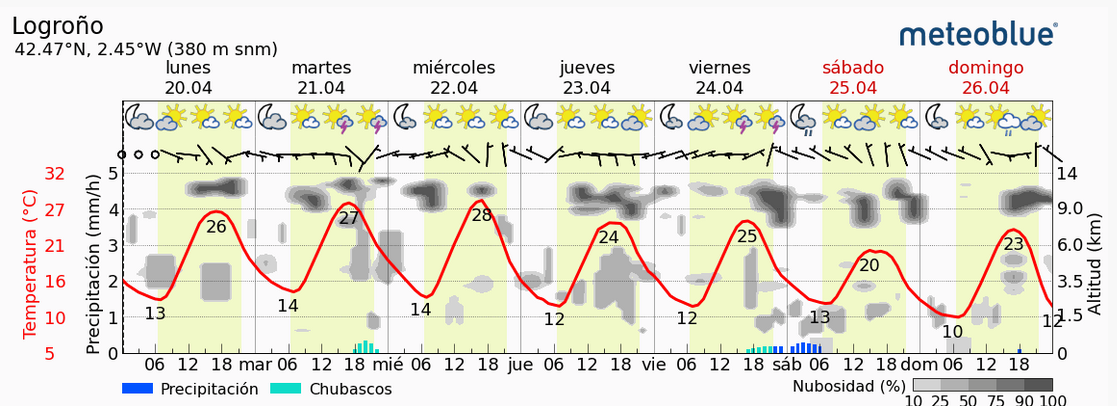 Previsión tiempo La Rioja próximos días Meteoblue. Meteosojuela La Rioja Jose Calvo