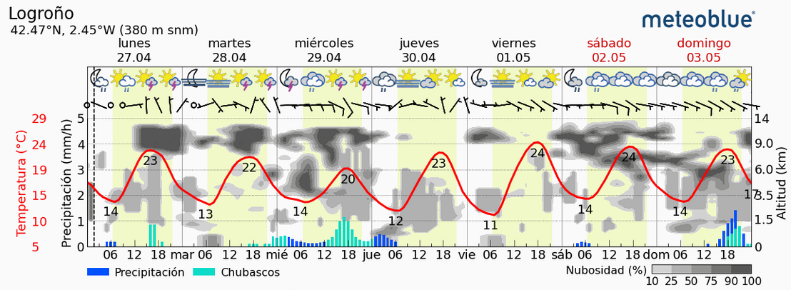 Previsión tiempo La Rioja próximos días Meteoblue. Meteosojuela La Rioja Jose Calvo