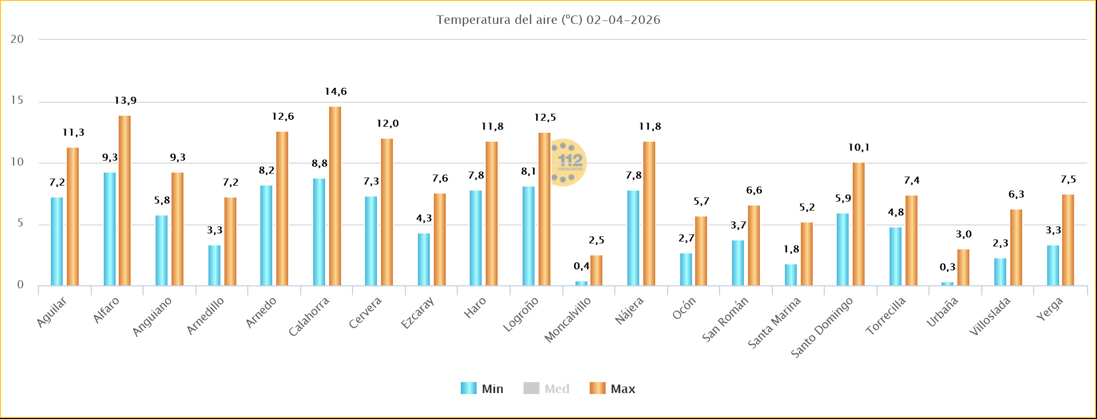 Temperaturas Estaciones SOS Rioja