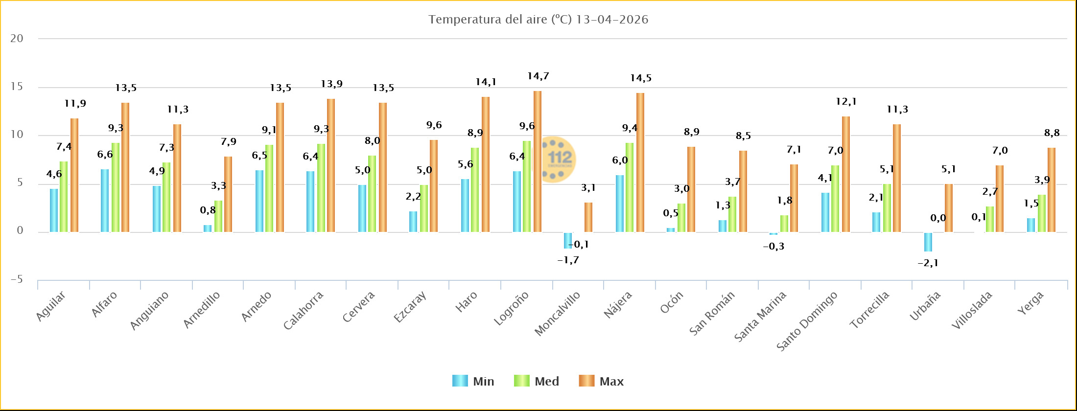 Temperaturas Estaciones SOS Rioja 13 04 2026