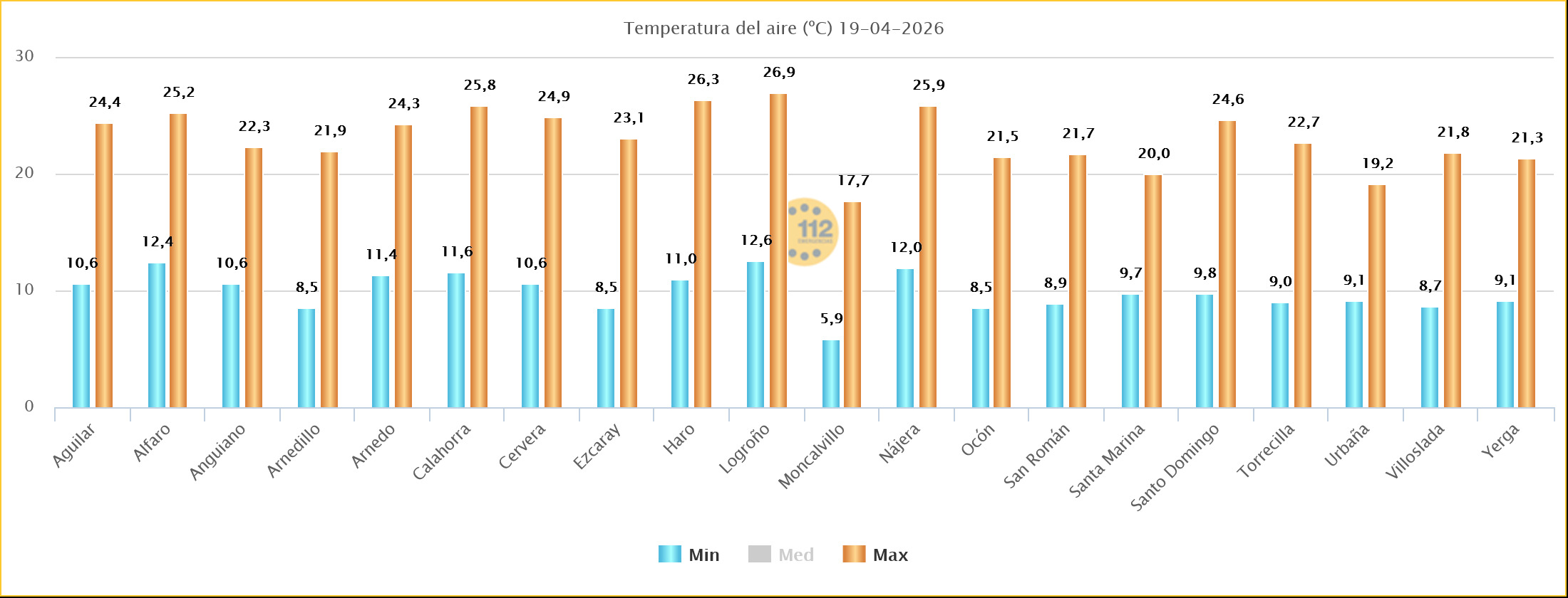 Temperaturas Estaciones SOS Rioja 19 04 2026