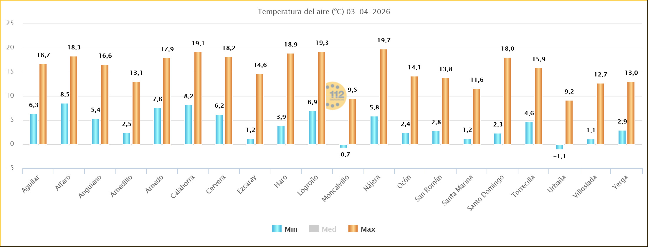 Temperaturas Estaciones SOS Rioja