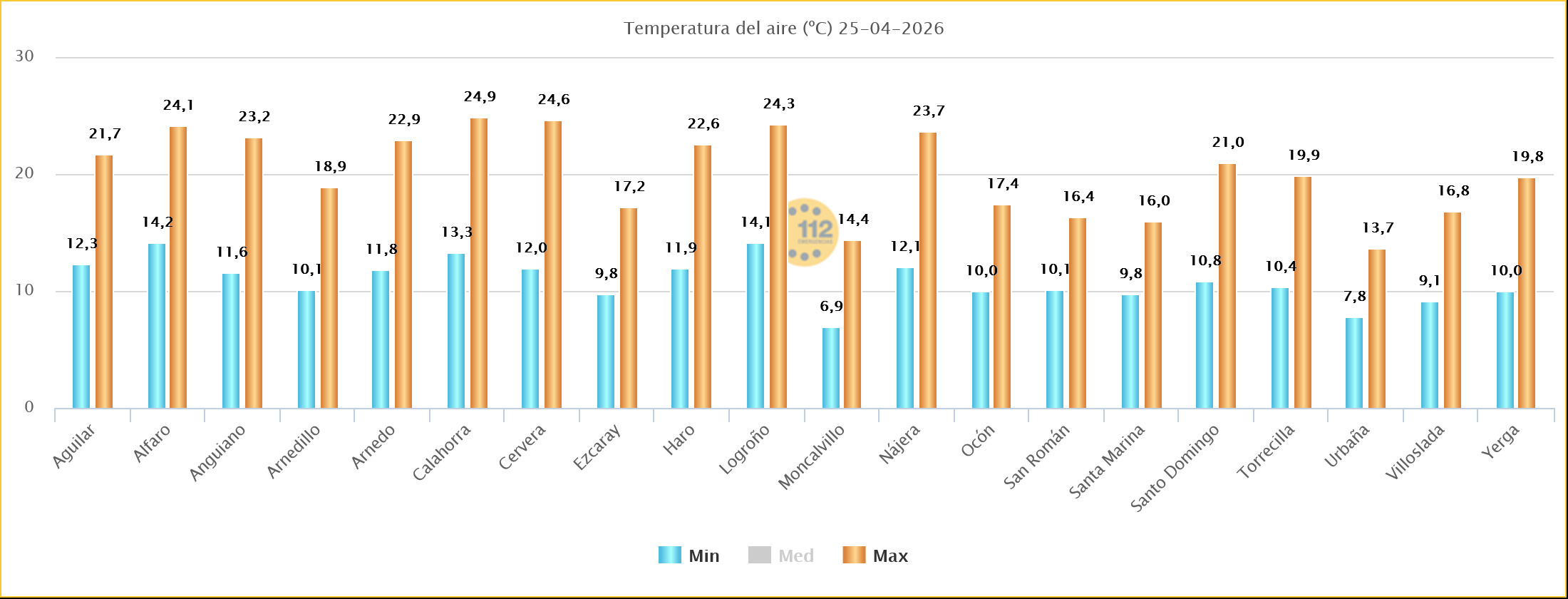 Temperaturas Estaciones SOS Rioja 25 04 2026