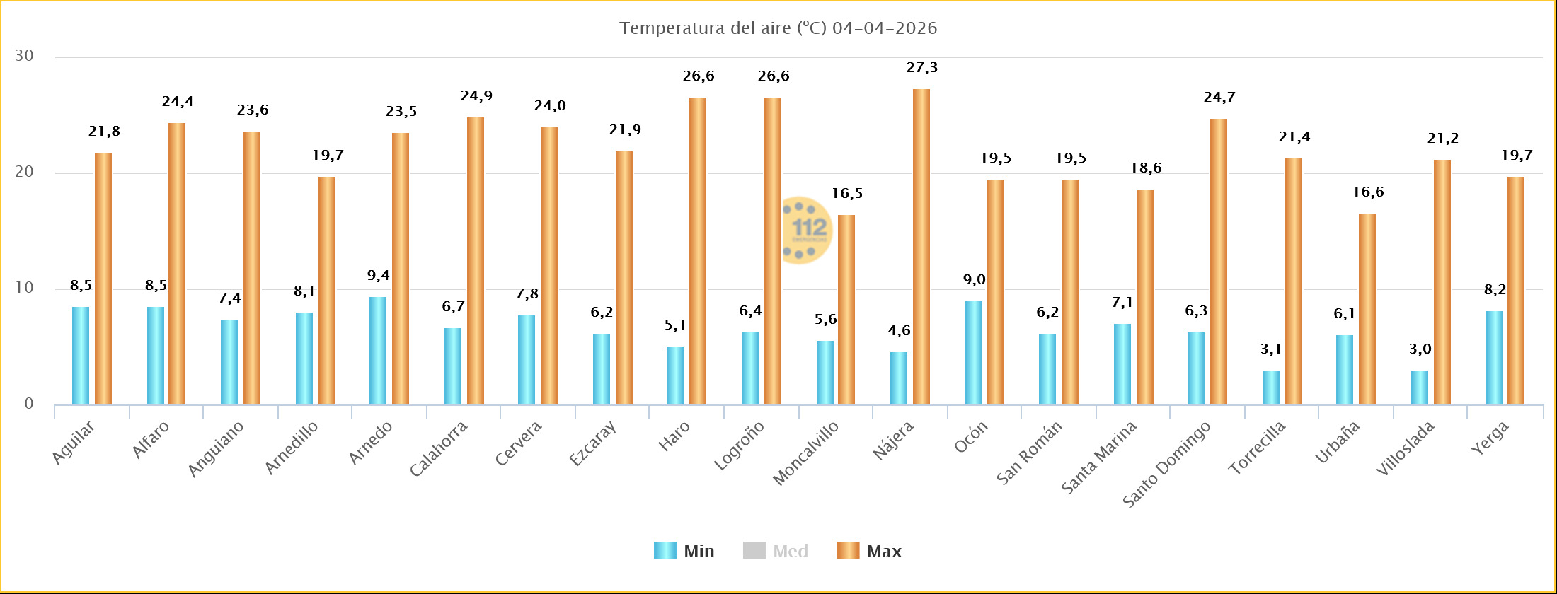 Temperaturas Estaciones SOS Rioja