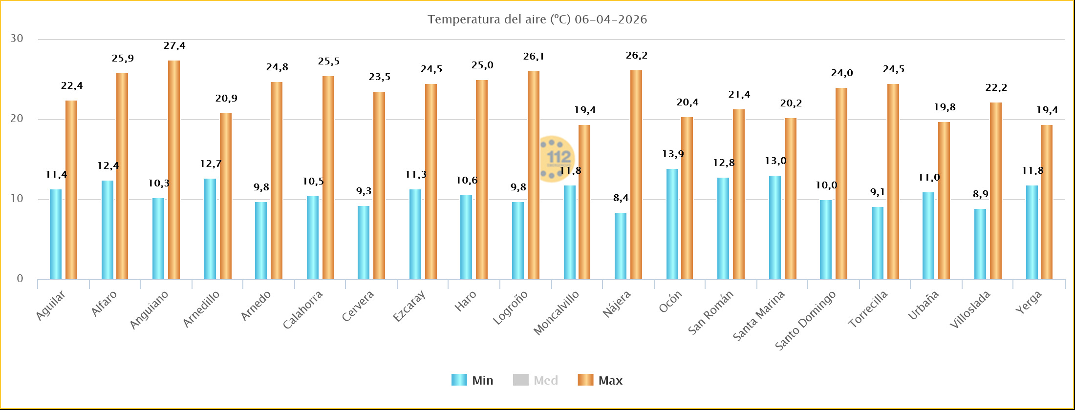 Temperaturas Estaciones SOS Rioja