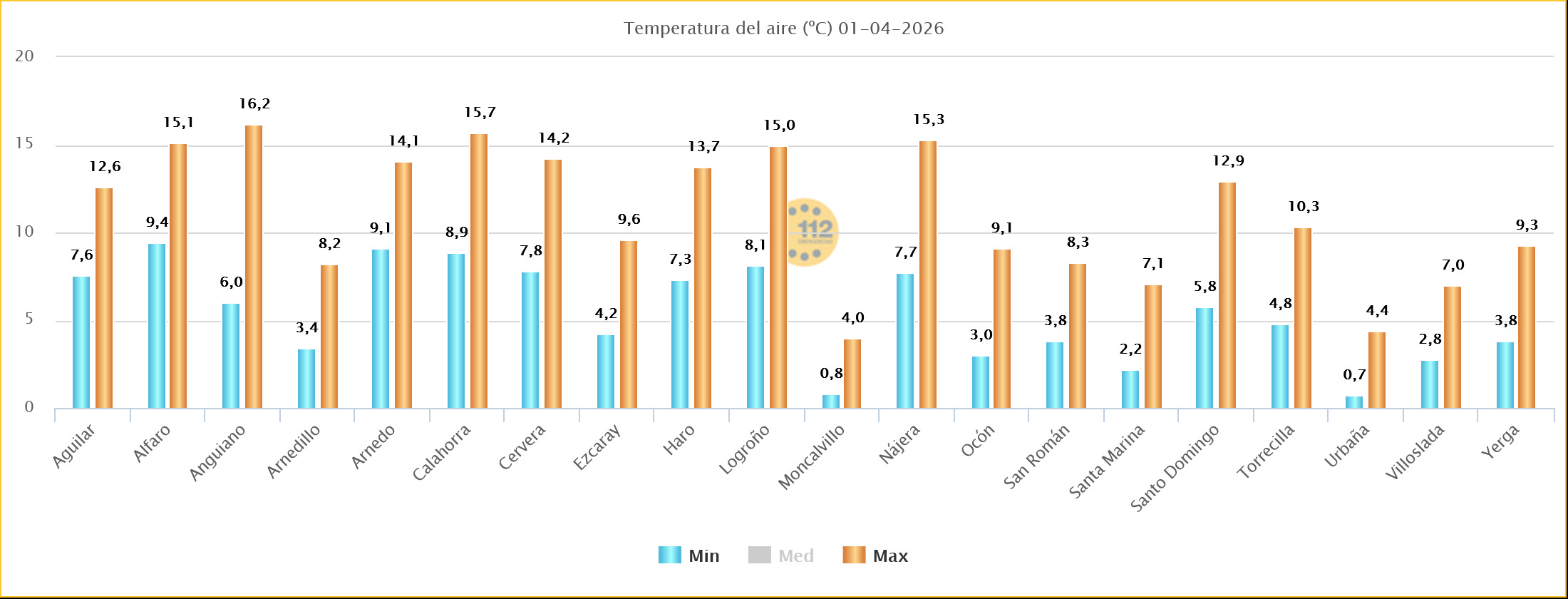 Temperaturas Estaciones SOS Rioja