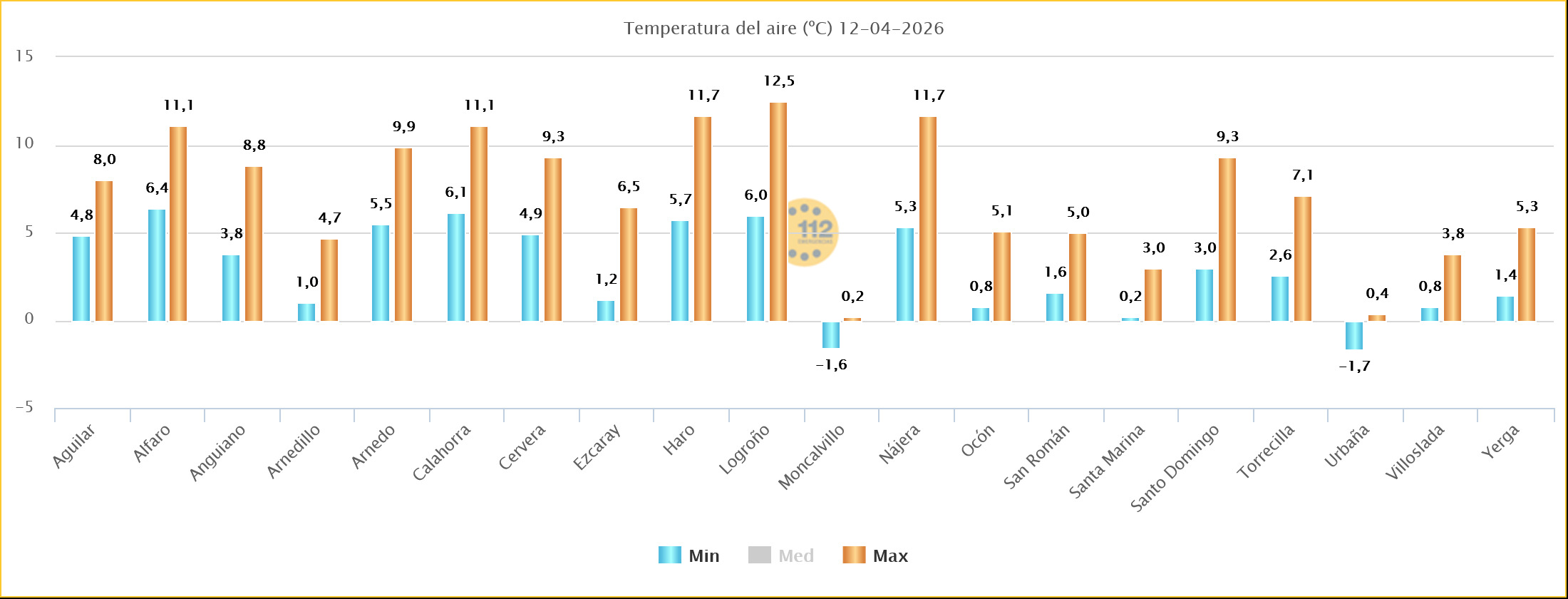 Temperaturas Estaciones SOS Rioja12 04 2026