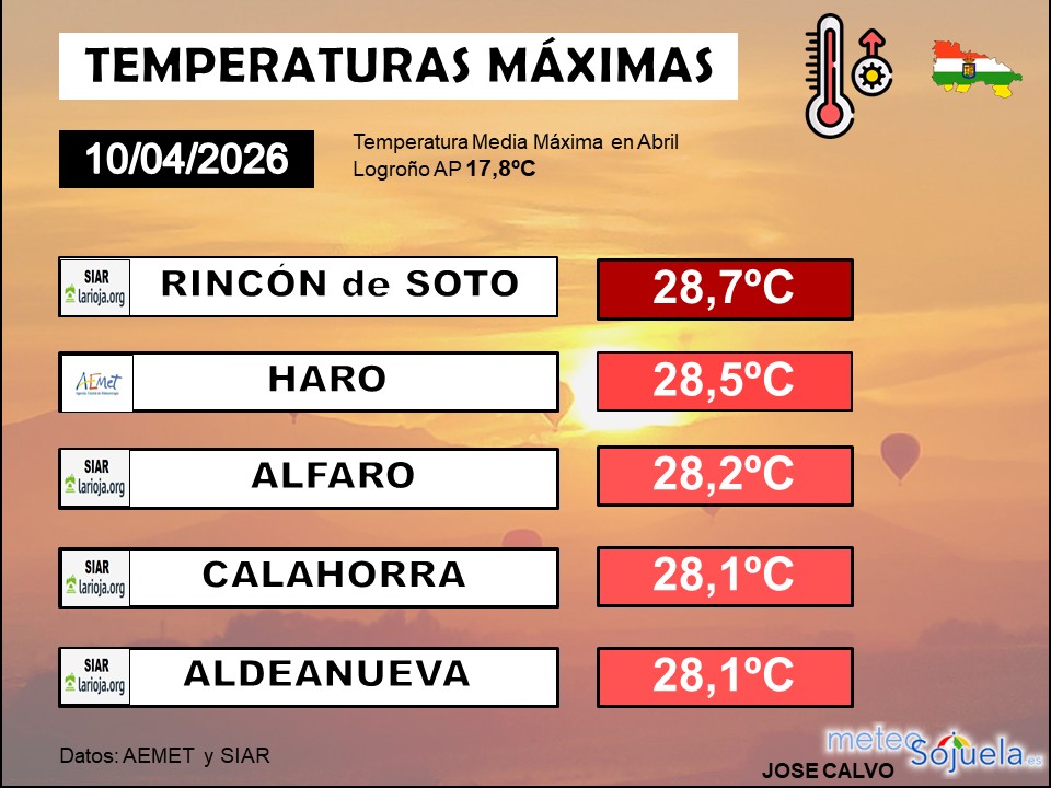 Temperaturas Máximas La Rioja 10042026