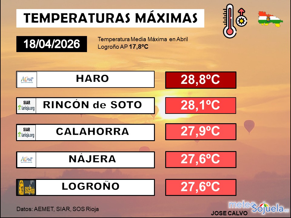Temperaturas Máximas La Rioja 18 04
