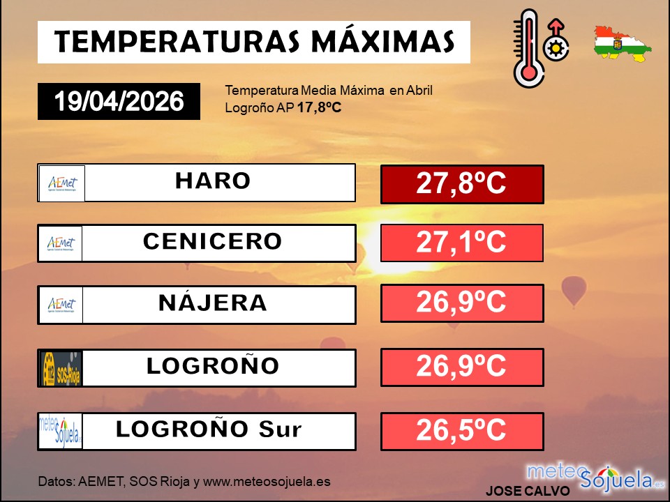 Temperaturas Máximas La Rioja 19 04