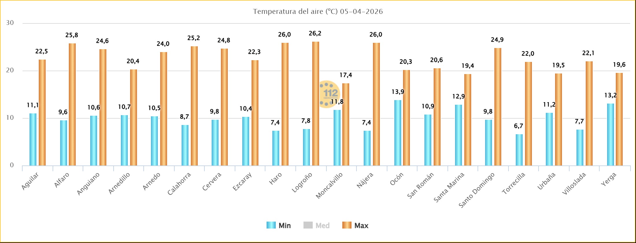 Temperaturas Estaciones SOS Rioja