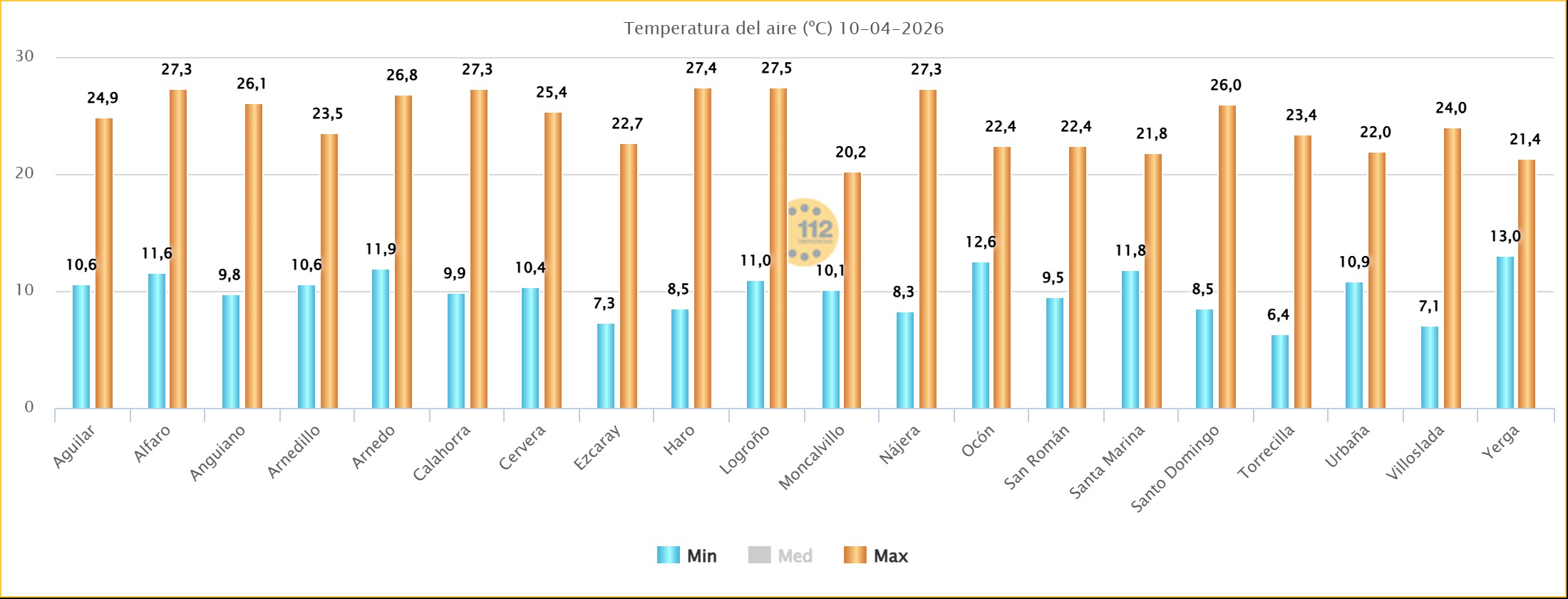 Temperaturas Estaciones SOS Rioja