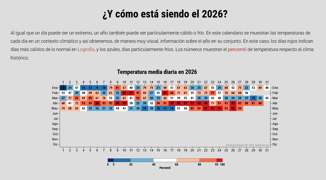 Como está siendo este año 2026
