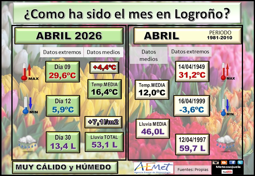 Datos Comparativos Abril 2026 Logroño. Meteosojuela